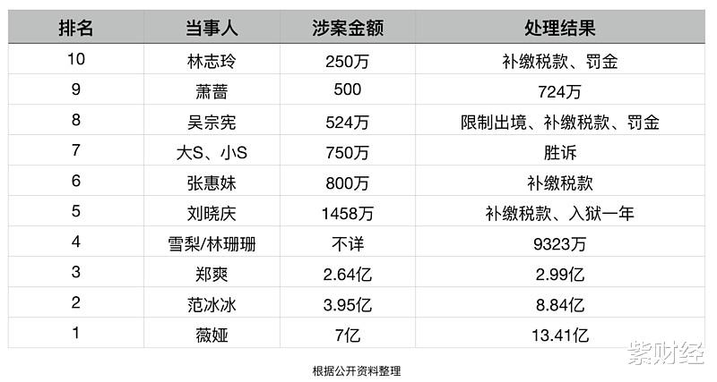 薇娅|偷税漏税名人TOP10盘点：薇娅登顶，被罚超13.4亿，李佳琦颤
