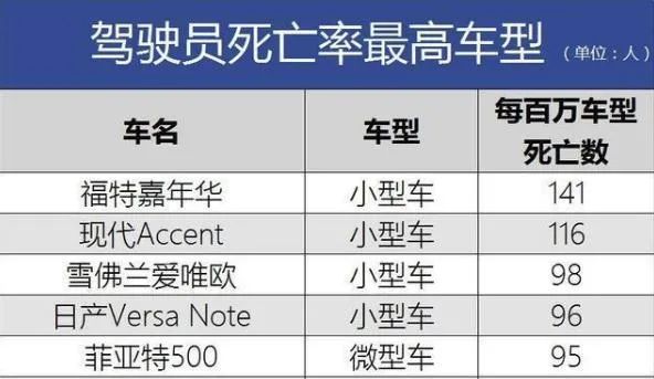 福特嘉年华|事故死亡率前五的车型，打死也不要买