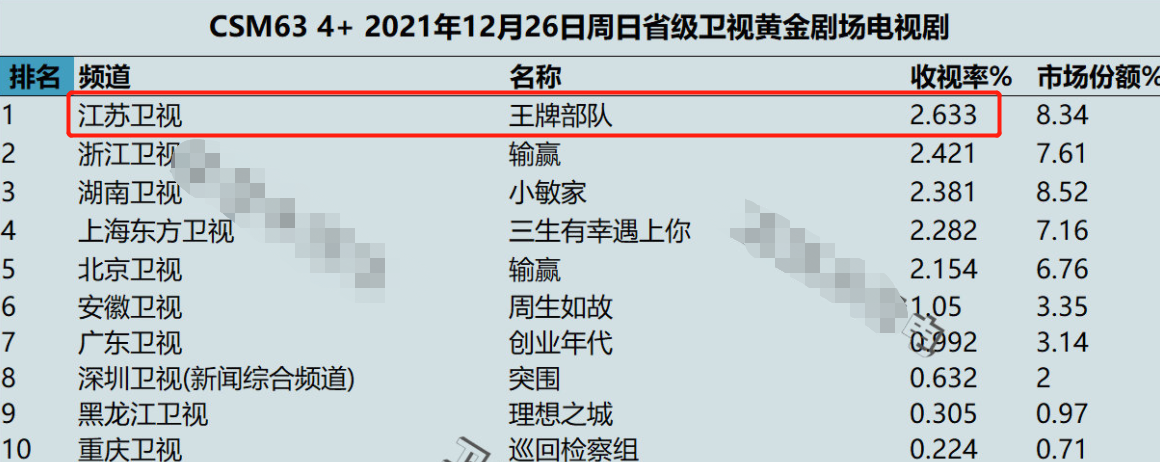 肖战|开播1天收视破2.6！击败湖南卫视《小敏家》，肖战新剧才是真王炸