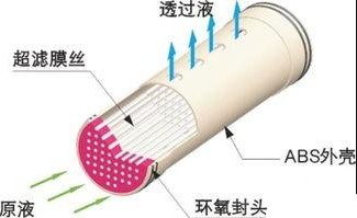 净水器|ro膜反渗透净水器原理和超滤净水器原理图解