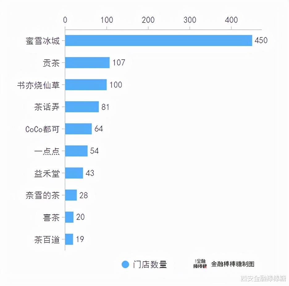 郑州“蜜雪冰城”要IPO?我们发现了西安“茶话弄”