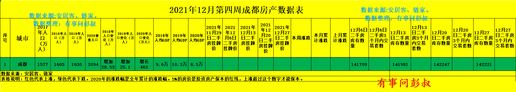 成都|成都二手房库存突破14万套，成都房价还不跌吗？