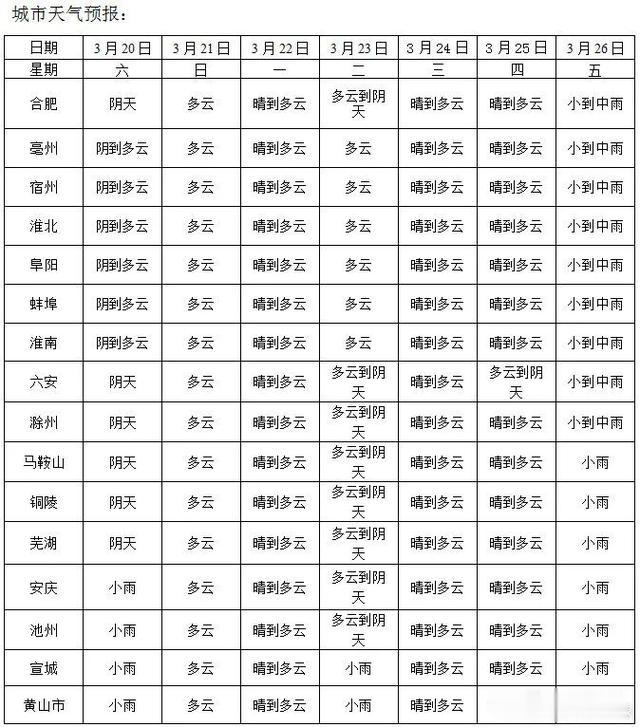 安徽城市之声 1℃→22℃！大反转！合肥接下来天气太刺激