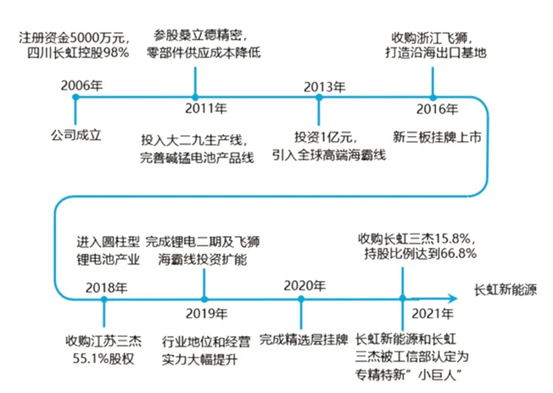 四川长虹|长虹能源：从“小巨人”到“隐形冠军”