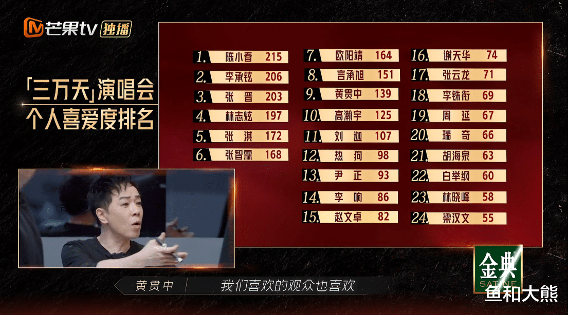 披荆斩棘|《披荆斩棘》喜爱度排名变天，张晋反超张智霖，GAI人气严重下滑