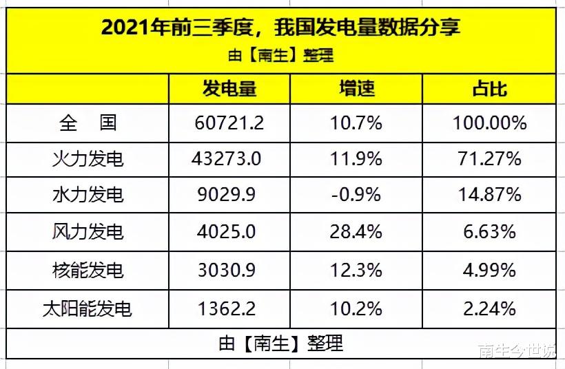 新三板|我国火力、水力、风力、太阳能、核能发电量最高省份，分别是谁呢？