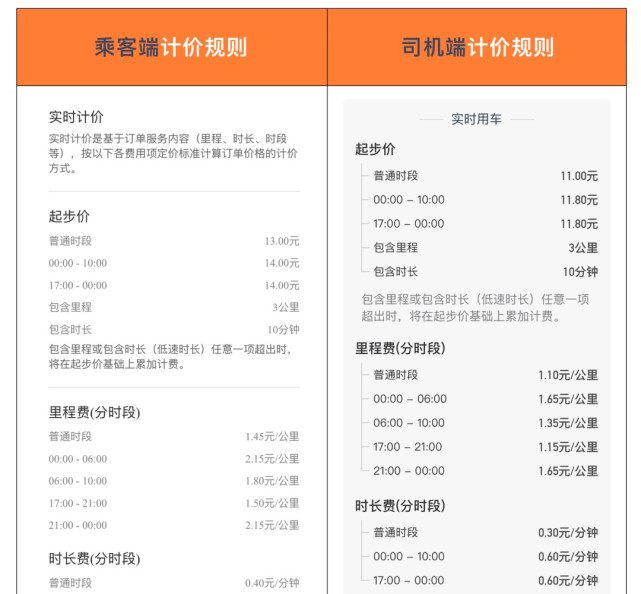 热点微评社 司机辛苦为谁忙？滴滴回应“抽成”高于30%：是大家误解！