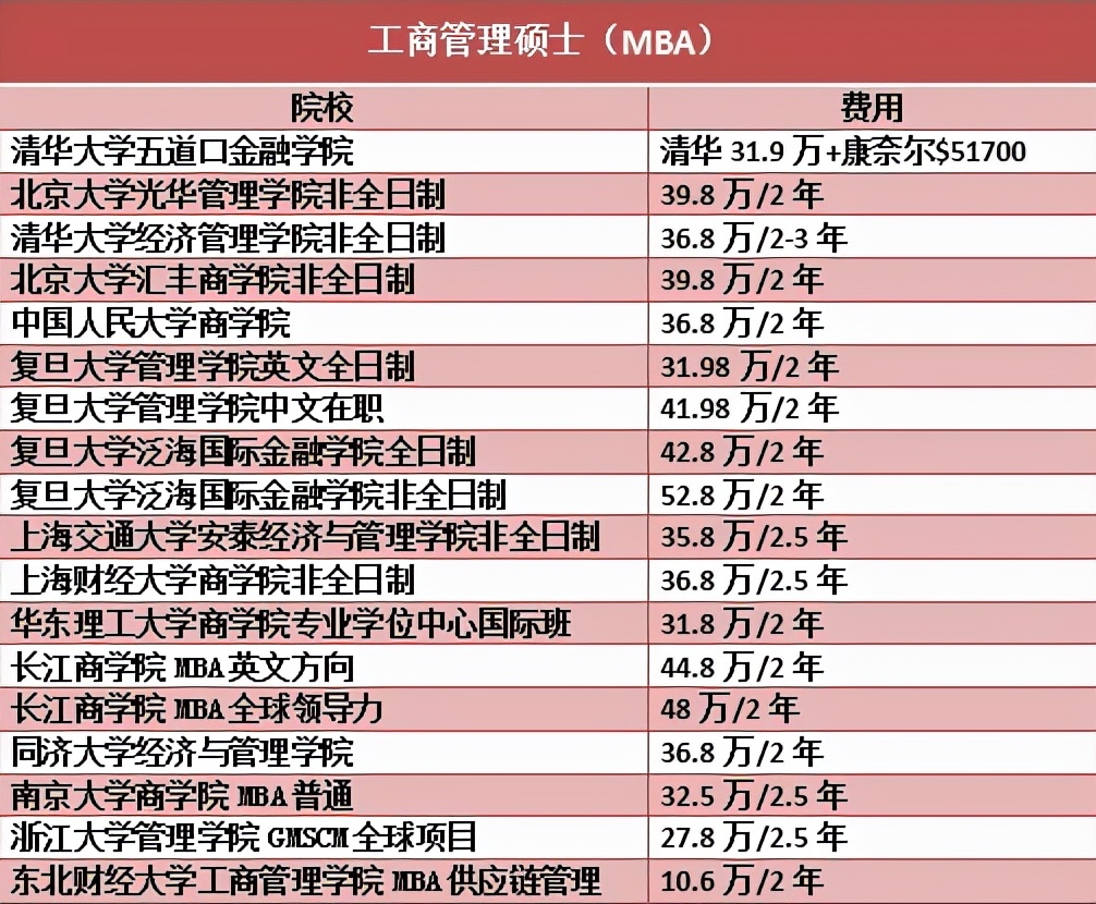 考研|普通家庭的考研人，填志愿别只看分数线，学费贵的专业可能读不起