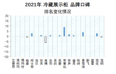 华为|2021冷藏展示柜品牌口碑榜出炉 澳柯玛蝉联冠军
