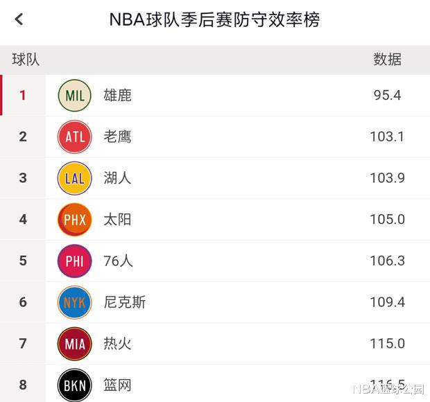 籃網(wǎng)隊|季后賽防守效率榜更新！雄鹿遙遙領(lǐng)先，籃網(wǎng)反超快船，那湖人呢？