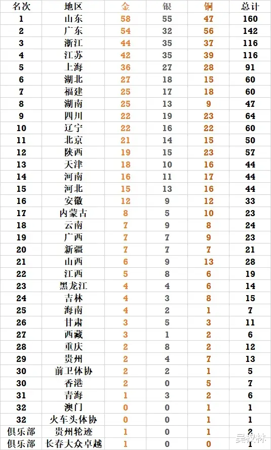 巴黎圣日耳曼|全运会终极金牌榜！山东58金连续4届蝉联榜首，广东54金浙江44金