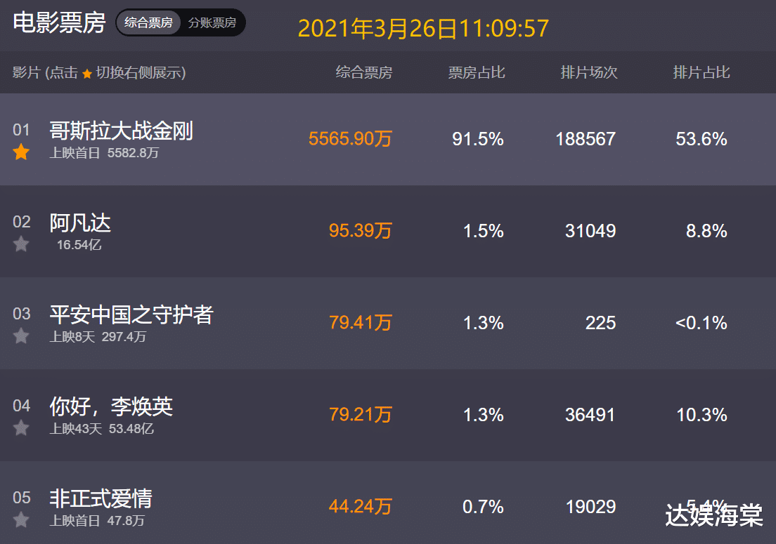 阿凡达|夺冠14天被赶下宝座，击败《阿凡达》竟然是一部“怪兽”电影！