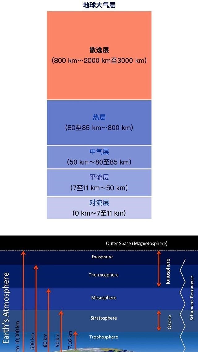 地球大气层到底有多厚?其实月球都被地球大气层包围,你没想到吧