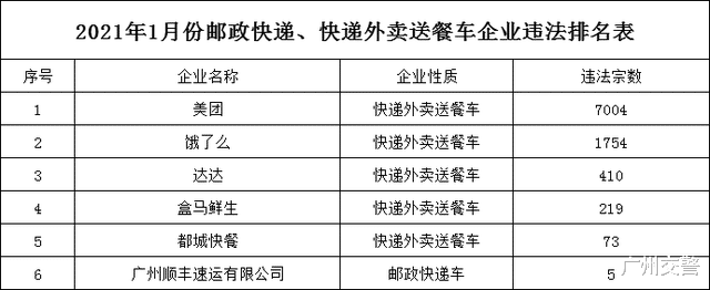 广州交警 最新曝光！1月邮政快递、快递外卖送餐车企业违法名单