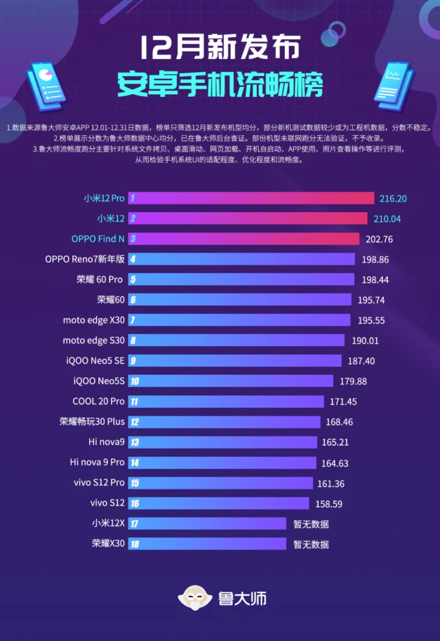 折叠屏|鲁大师12月份新机流畅榜公布,骁龙778G新机意外抢风头?
