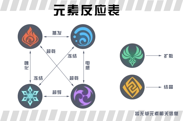 超导|原神萌新小知识：风水火雷冰草岩七元素之间有什么反应 再也不用担心不会搭配阵容了