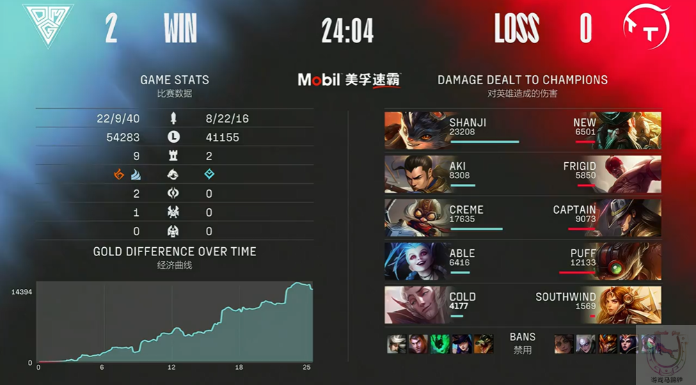 OMG|“山鸡哥”下手太狠！OMG前上单被打出超鬼数据