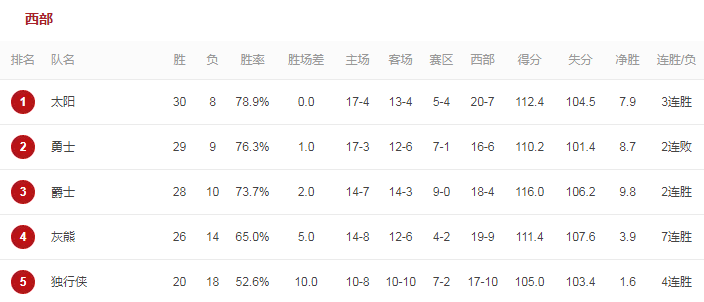 太阳队|1月份战绩3胜1负，太阳登顶后未来两战皆是强敌，保罗要小心了