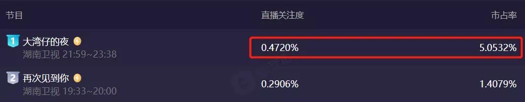 宋茜|收视第一,市占率破5%,陈小春这帮老男人的魅力简直没法挡
