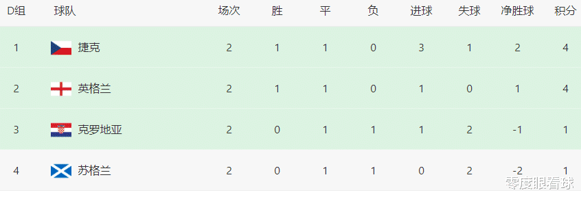 英格兰队|英格兰为何爆冷0：0战平苏格兰？名嘴张路揭开真正原因，见解非常独到
