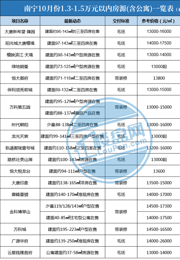 临川|10月百楼盘报价：万元以下项目超50盘，9大房价梯度了解一下！