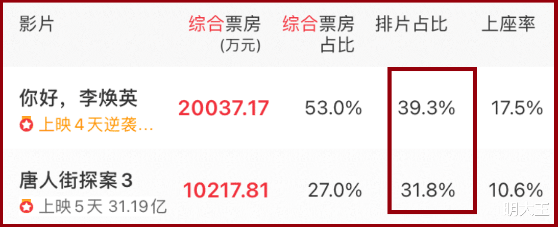 陈思诚|最后一道防线已破,《唐探3》彻底输了,排名第一的陈思诚败了