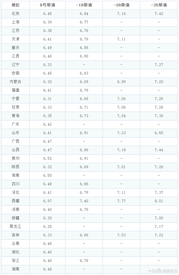 沪指 油价调整消息：今天3月24日，全国加油站调整后92、95汽油新售价