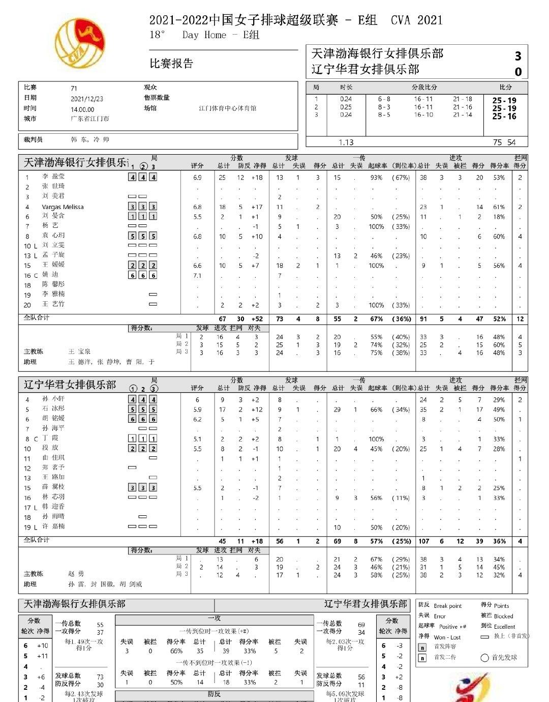 篮网队|战辽宁女排李盈莹数据喜人，瓦尔加斯依然强势，球迷：天赋在作怪