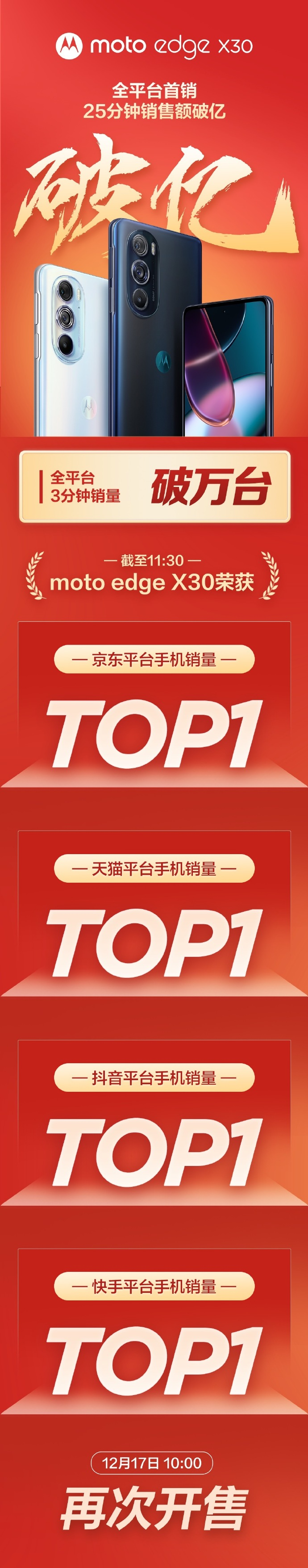摩托罗拉|不到3分钟破万,25分钟直接破亿!moto edge X30卖疯了!
