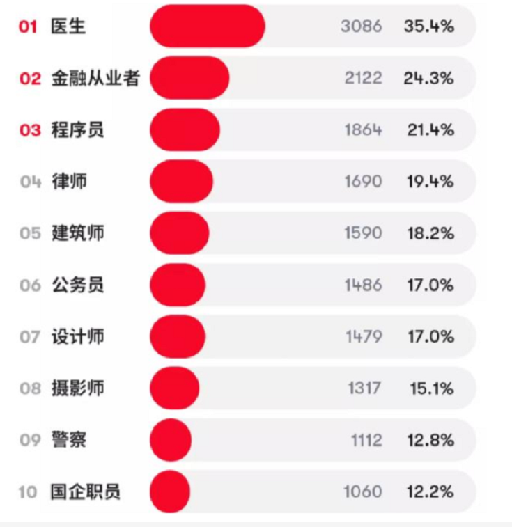 国企|“最佳男友”职业排行榜，国企男生不受欢迎，榜首名副其实