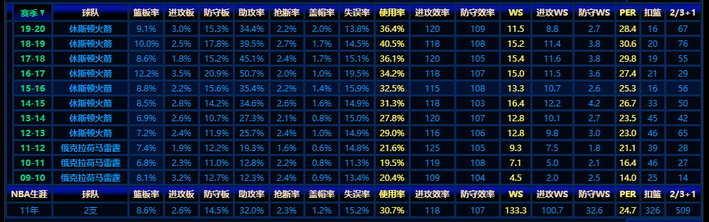 詹姆斯·哈登|规则大师+常规赛之王!詹姆斯-哈登,才没有那么简单