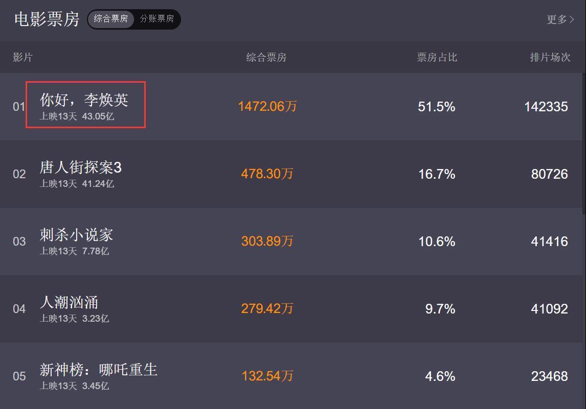 贾玲|《你好，李焕英》最大的输家，票房那么高，她到手的钱却少得可怜