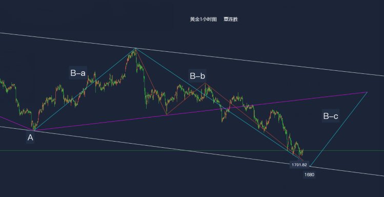 白银 连胜波浪：3.7黄金、白银价格趋势分析下周一操作预测