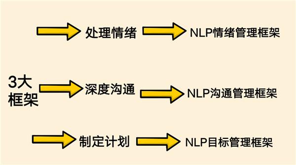 甘超波|甘超波：NLP心理学是什么
