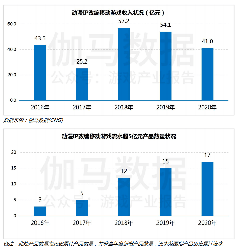 手机游戏|动漫IP改编手游，到底是雷区还是金矿？