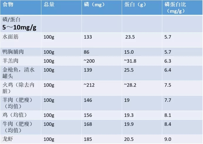 豆腐|【肾友必读】—全方位管理血磷!