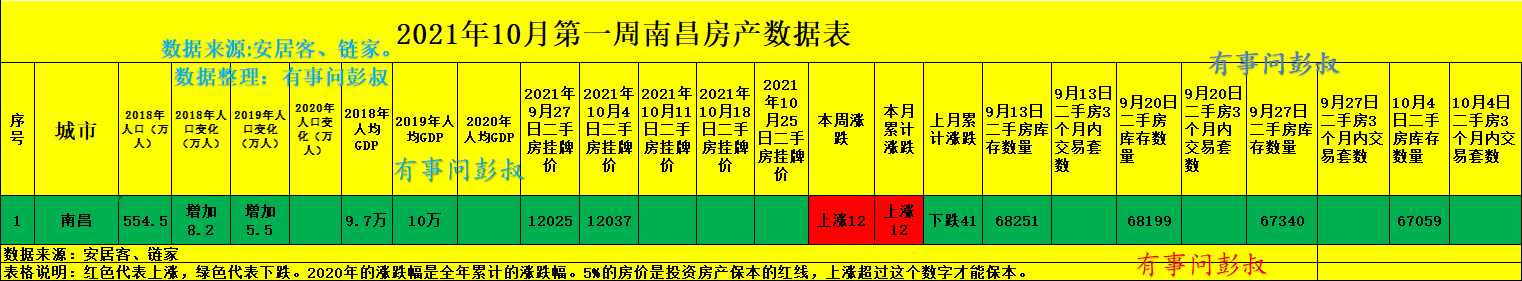 南昌|南昌房价三连涨，南昌楼市死灰复燃