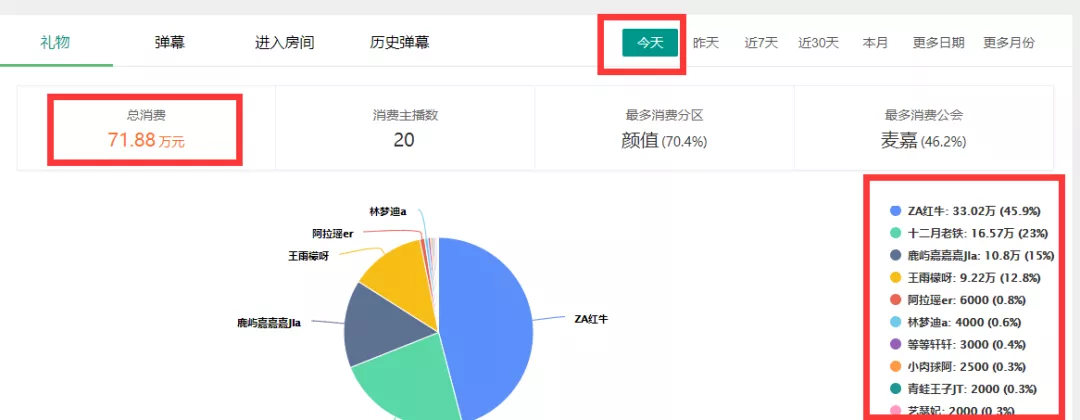 斗鱼|“出手就是超火”！某远古神豪强势回归！且“单日消费百万”！颜值一哥、舞蹈一姐受宠！