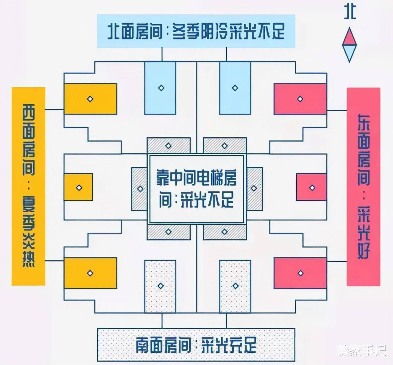 |一楼、顶楼、边户，到底要不要买？一篇文章给你捋清，别再踩坑了
