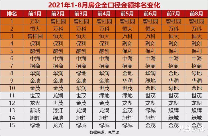 简约|大洗牌!地产十强重新排座次!