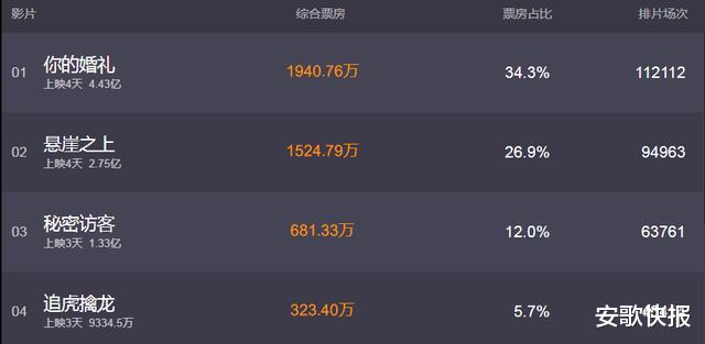 张子枫|3小时票房破1亿！张子枫也自叹不如，这个女网红成新“票房锦鲤”