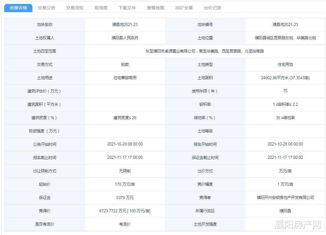 万科|濮阳县再成交7宗涉宅地块，揽金超4.63亿！