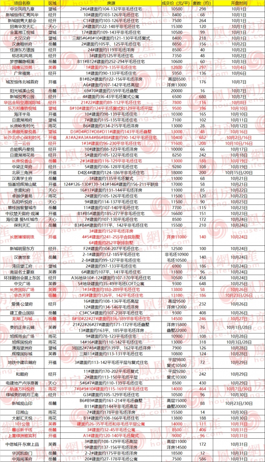 长沙|68盘推新、再现5字头房源！“银十”长沙楼市开盘那些事儿
