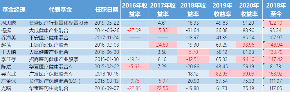 決戰醫藥之巔：41位最強醫藥基金經理大PK，投資醫藥基金看這篇-圖3