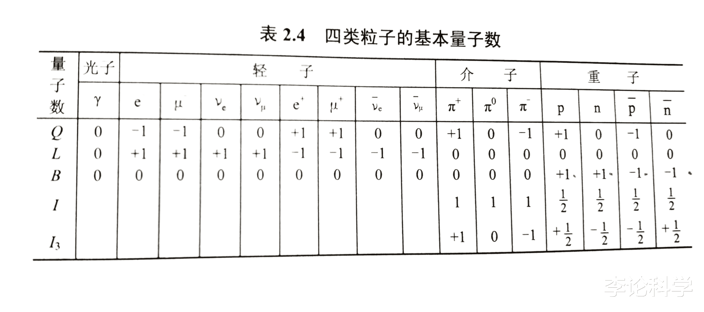 中微子|基本粒子15︱四种基本作用力和四类基本粒子