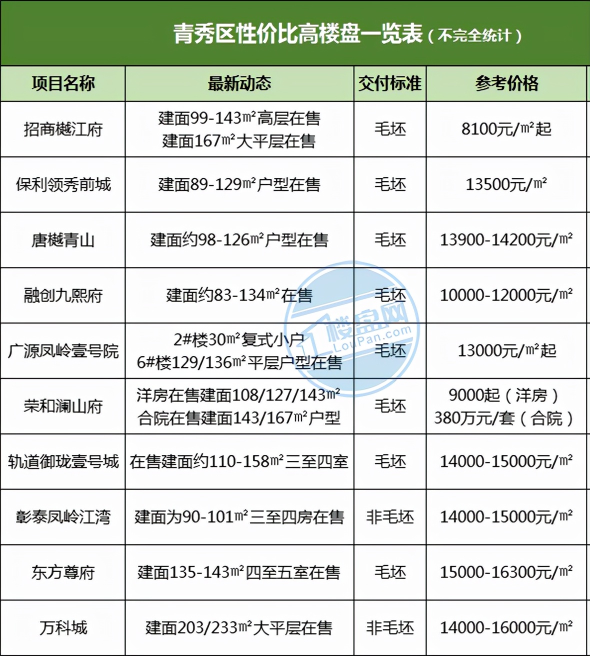 兰州|南宁青秀区房价高居不下？看看这10盘高性价比楼盘！