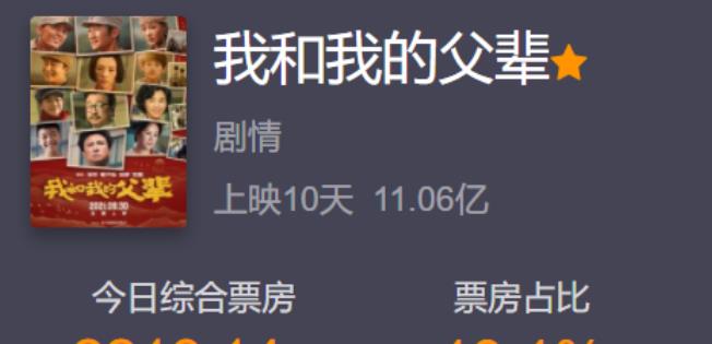 花匠小美 《我和我的父辈》揽获11亿票房，观众认出张天爱，却没有认出魏晨