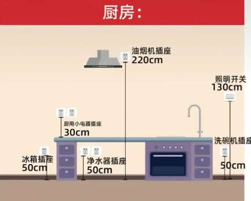 |装修必备收藏，全屋插座位置大全！