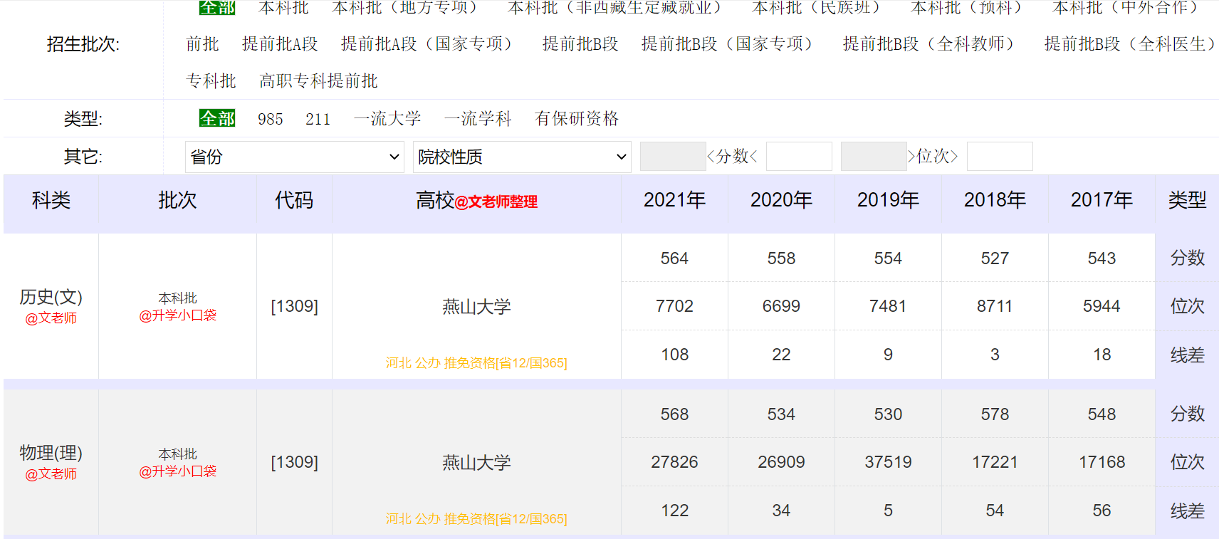 燕山大学|机械四小龙成员：燕山大学2022届保研情况，531人被保研