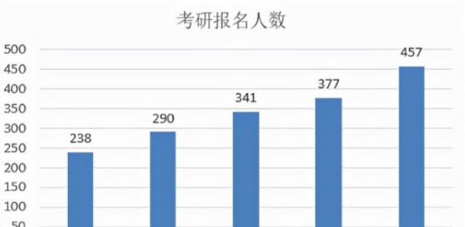 |2022年考研“弃考率”激增，超10%，为何弃考人数越来越多